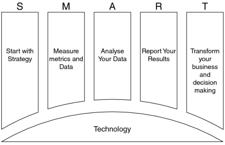Modelo SMART de Bernard Marr