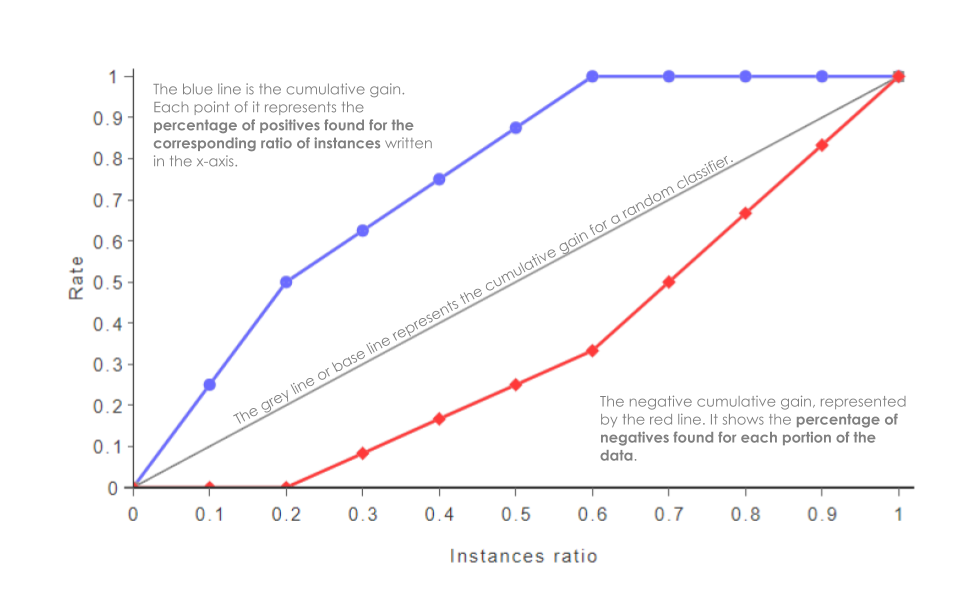 Interpretación del Cumulative Gain plot