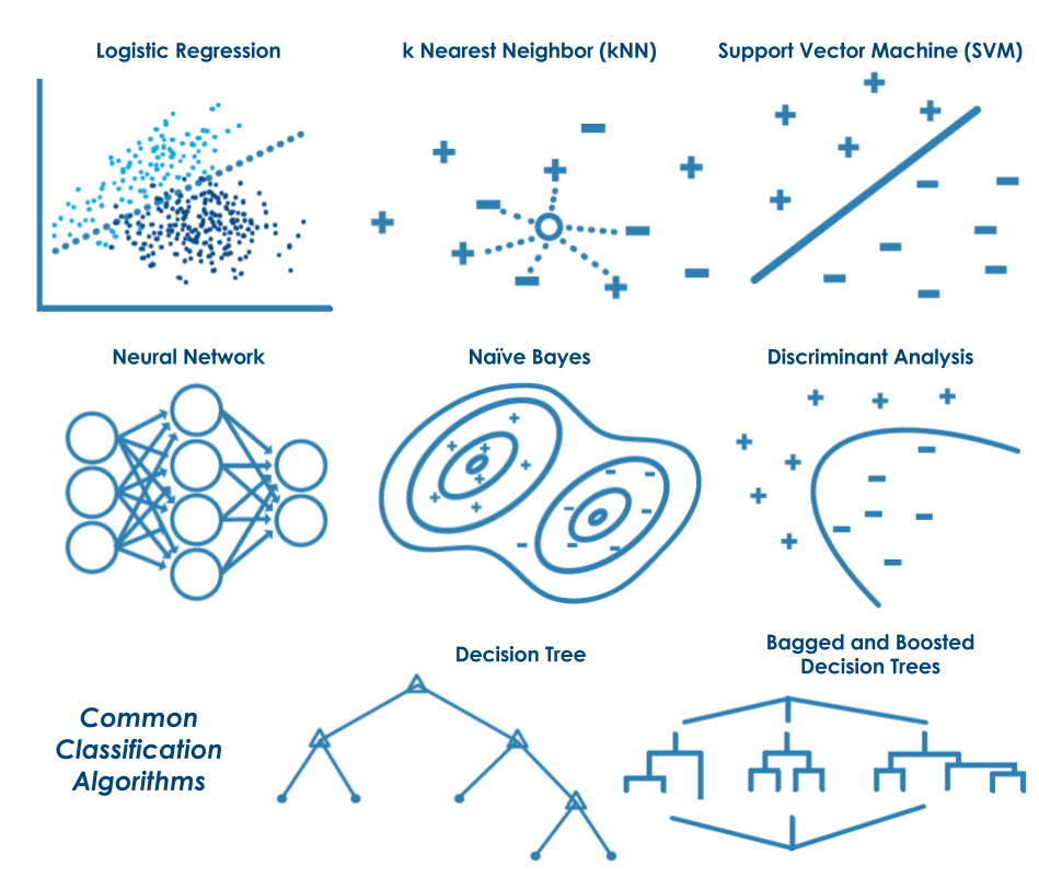 Algunos Algoritmos de Clasificación